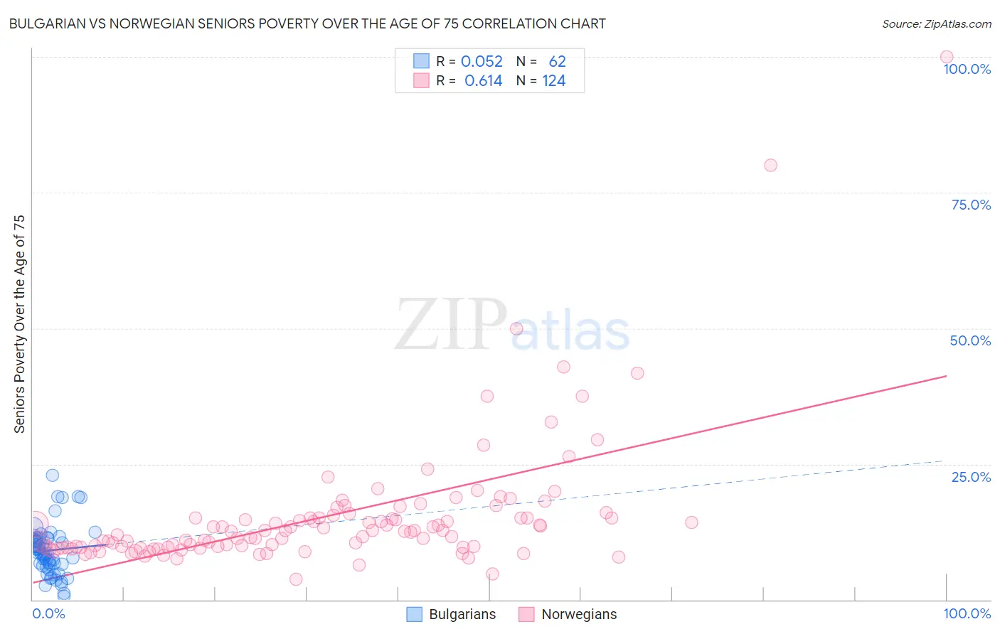 Bulgarian vs Norwegian Seniors Poverty Over the Age of 75