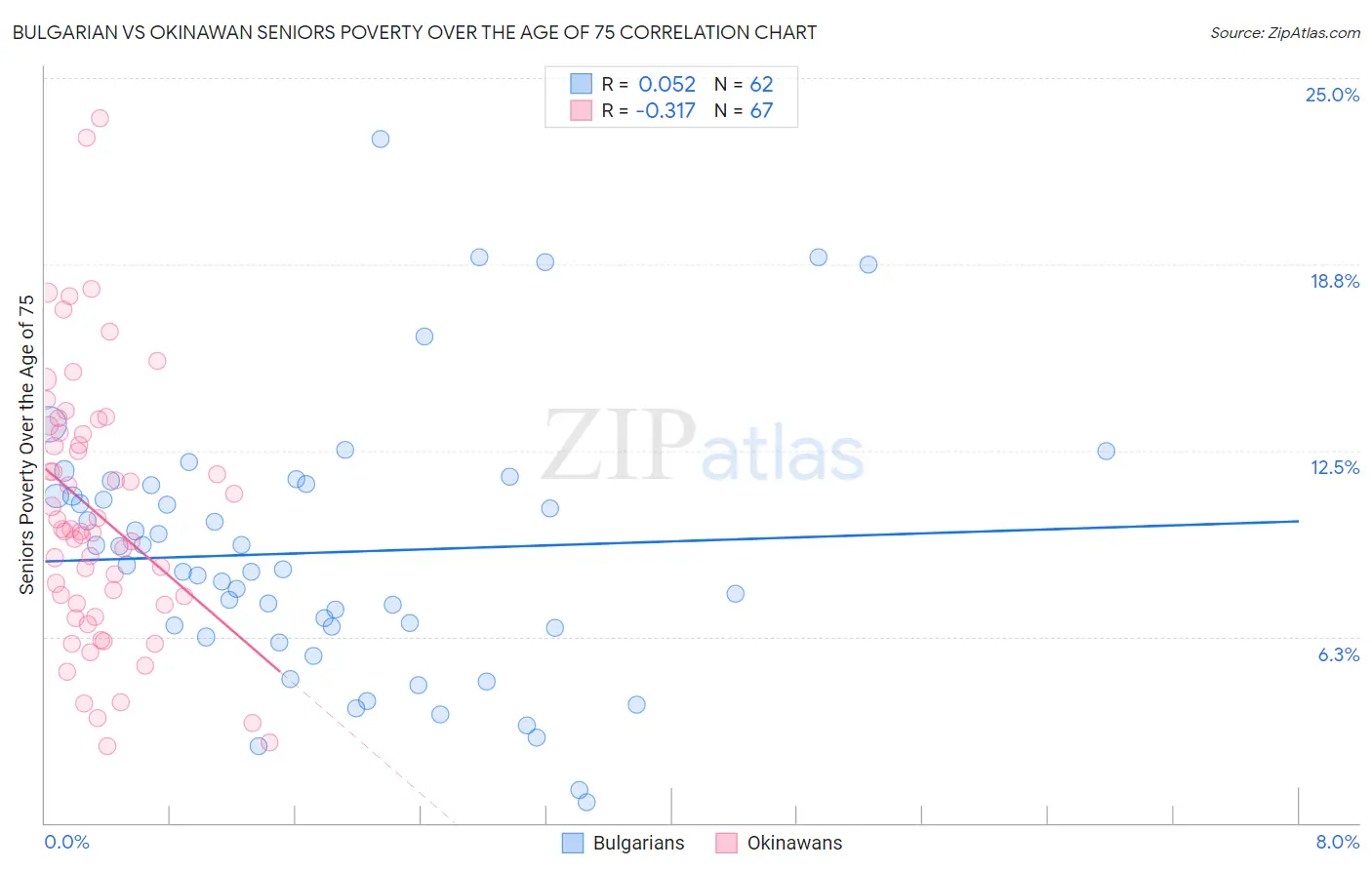 Bulgarian vs Okinawan Seniors Poverty Over the Age of 75