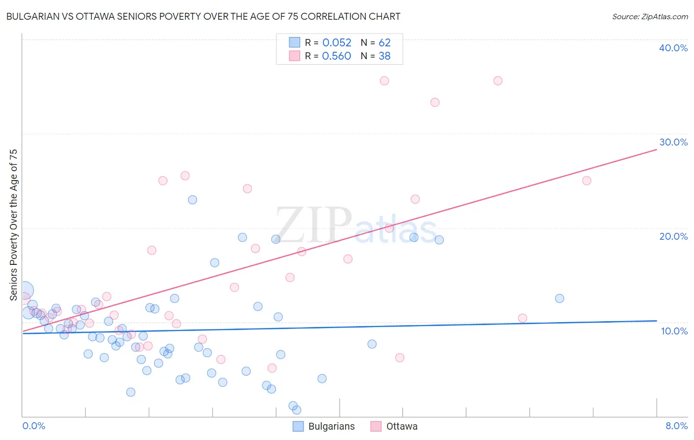 Bulgarian vs Ottawa Seniors Poverty Over the Age of 75