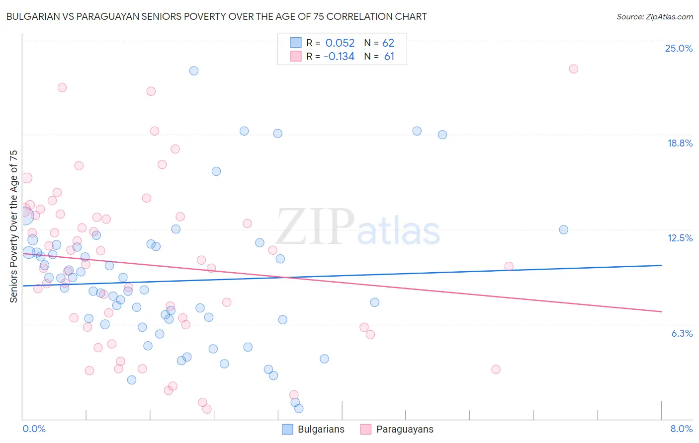 Bulgarian vs Paraguayan Seniors Poverty Over the Age of 75