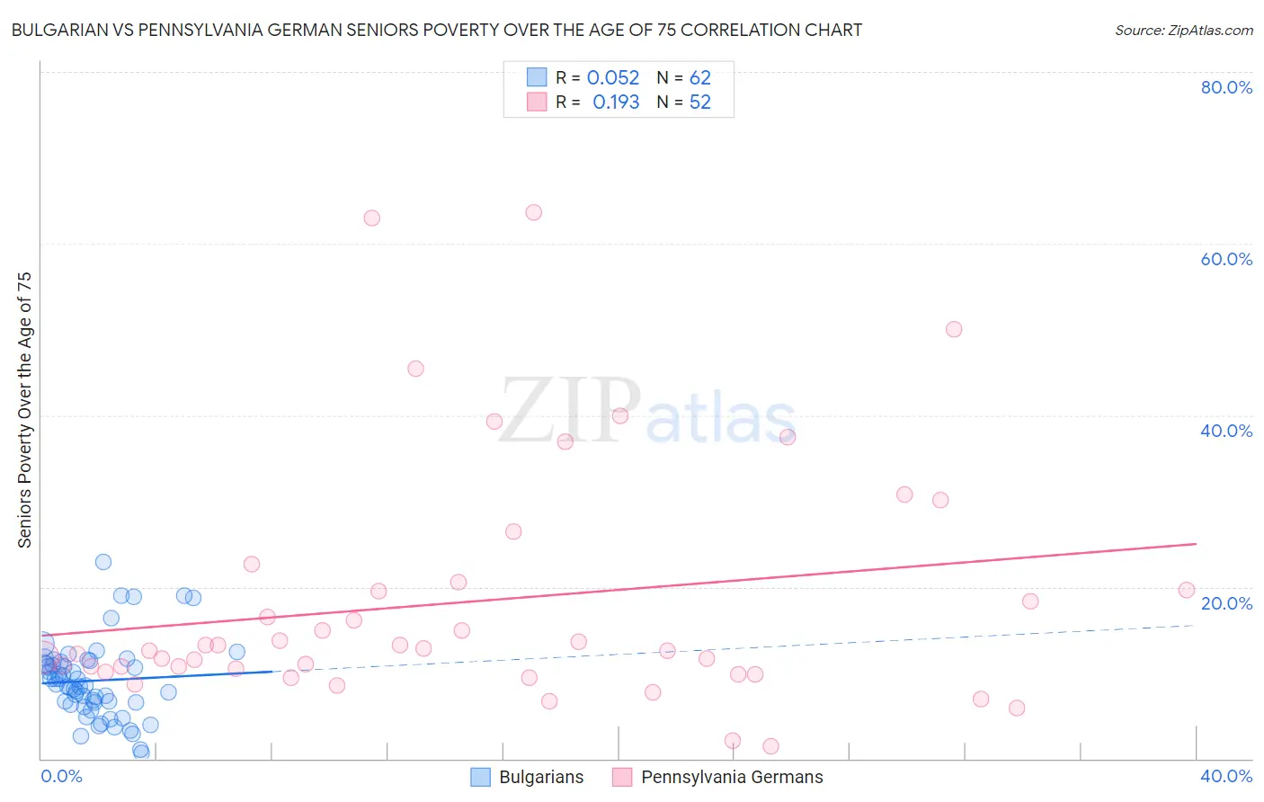 Bulgarian vs Pennsylvania German Seniors Poverty Over the Age of 75