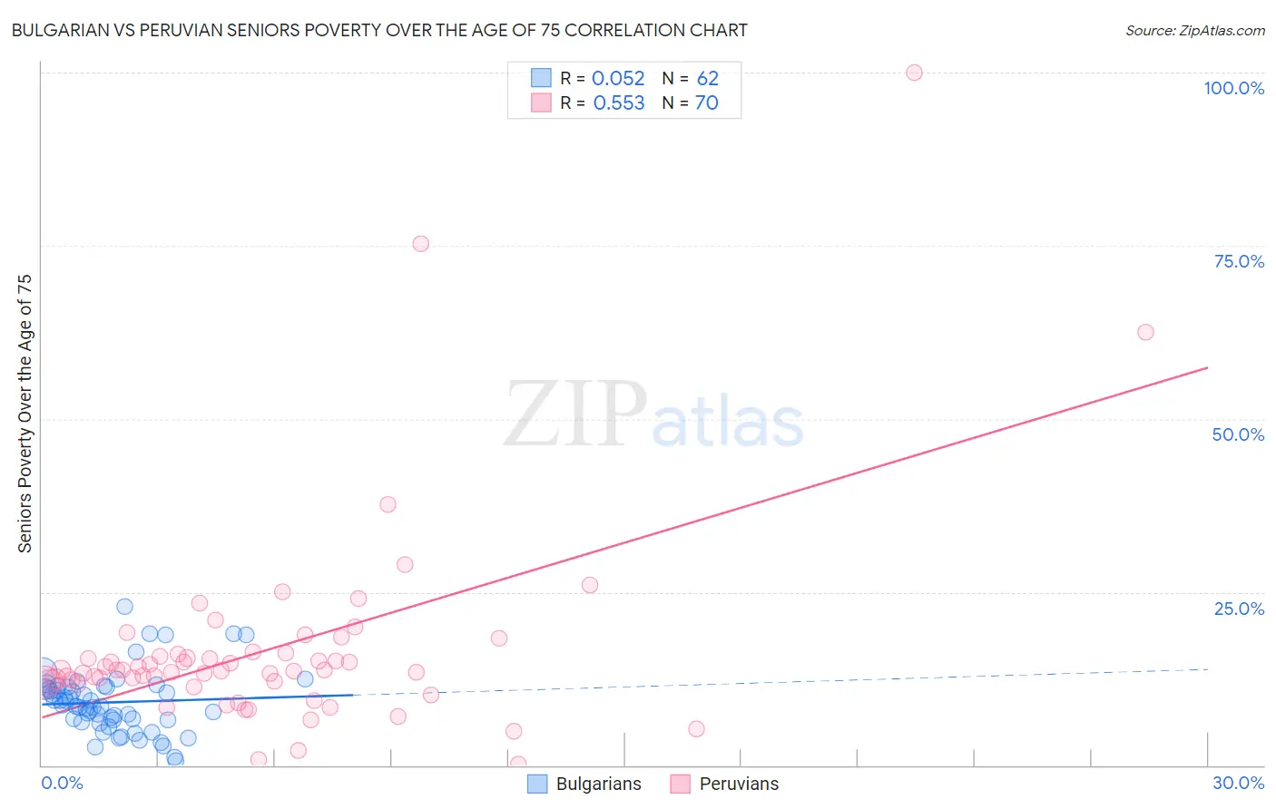 Bulgarian vs Peruvian Seniors Poverty Over the Age of 75