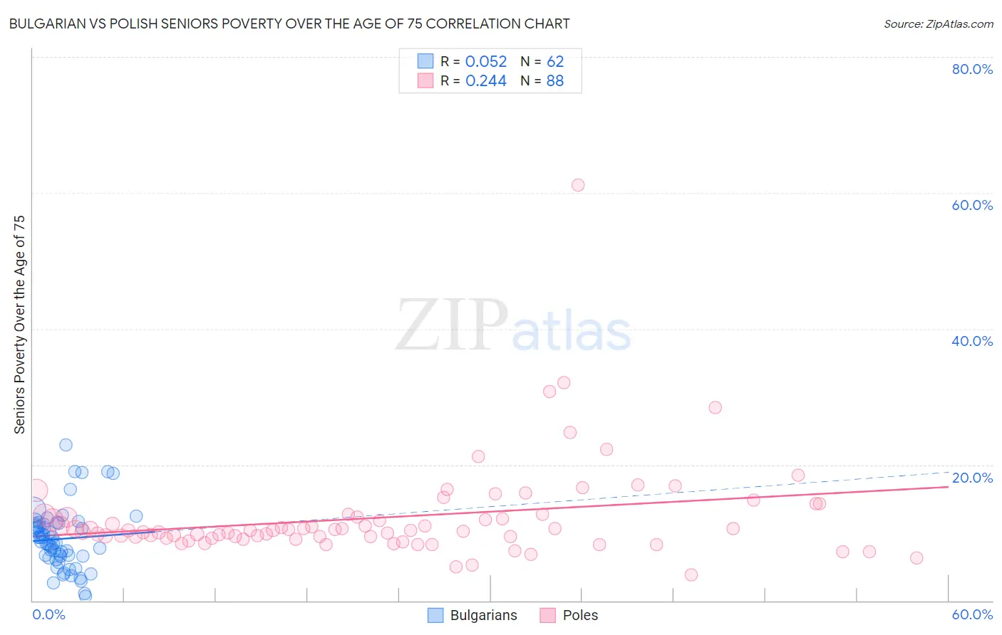 Bulgarian vs Polish Seniors Poverty Over the Age of 75