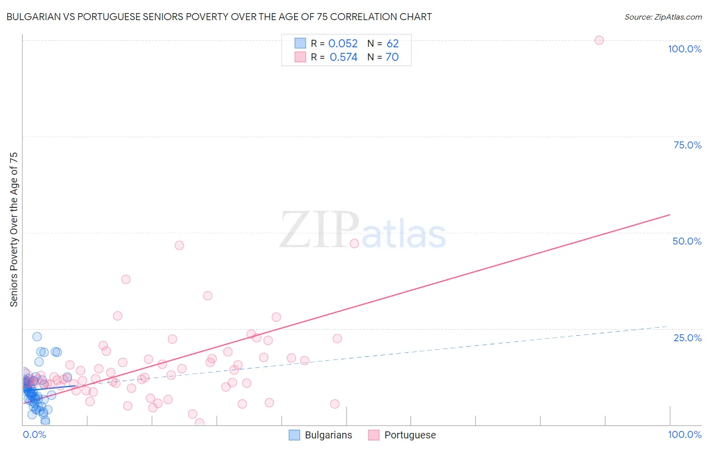 Bulgarian vs Portuguese Seniors Poverty Over the Age of 75