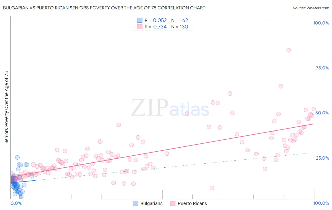 Bulgarian vs Puerto Rican Seniors Poverty Over the Age of 75