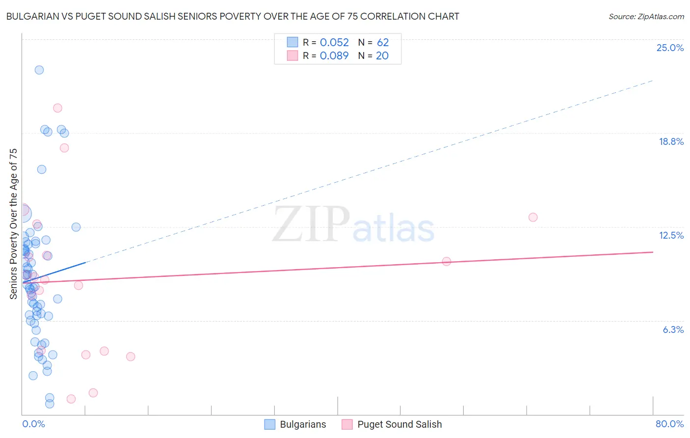 Bulgarian vs Puget Sound Salish Seniors Poverty Over the Age of 75