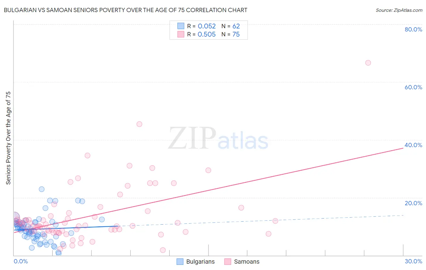 Bulgarian vs Samoan Seniors Poverty Over the Age of 75