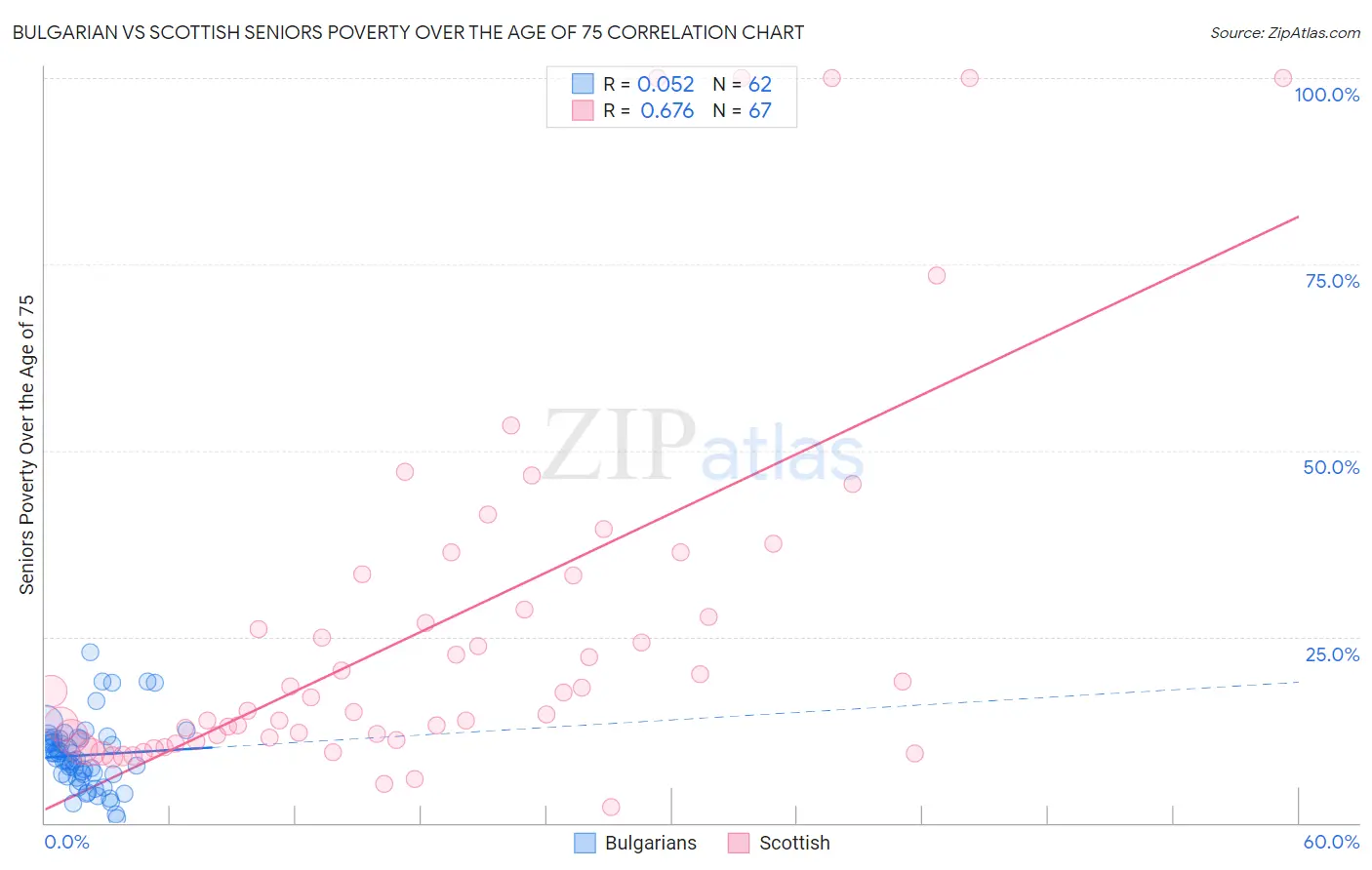 Bulgarian vs Scottish Seniors Poverty Over the Age of 75