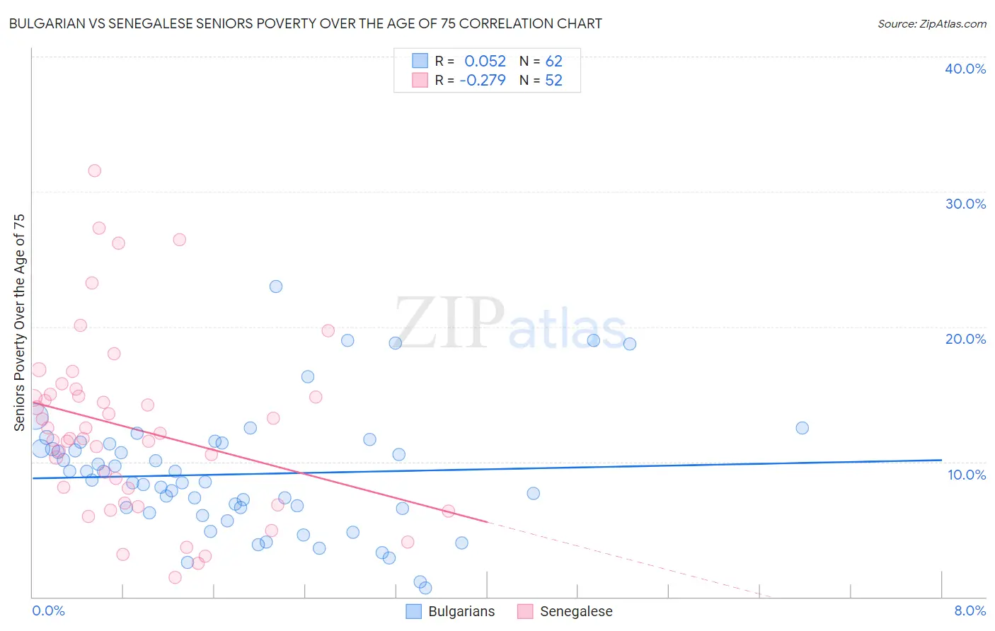 Bulgarian vs Senegalese Seniors Poverty Over the Age of 75