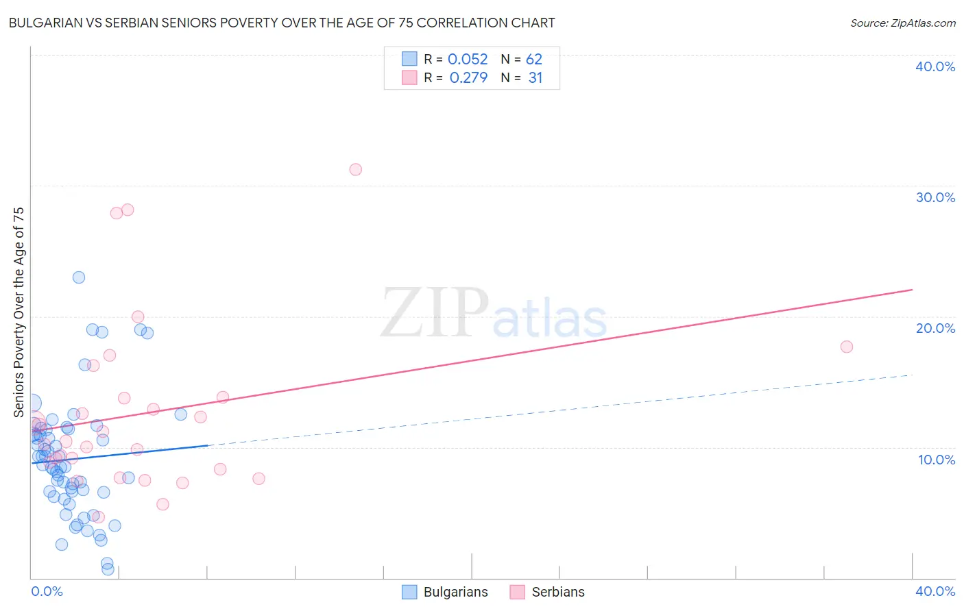 Bulgarian vs Serbian Seniors Poverty Over the Age of 75