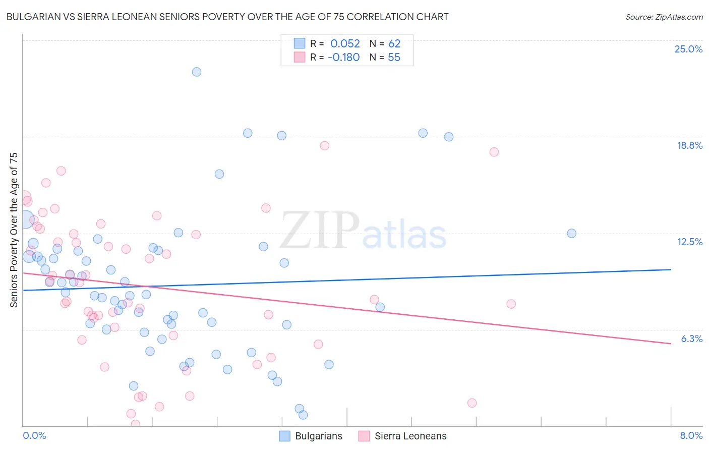 Bulgarian vs Sierra Leonean Seniors Poverty Over the Age of 75