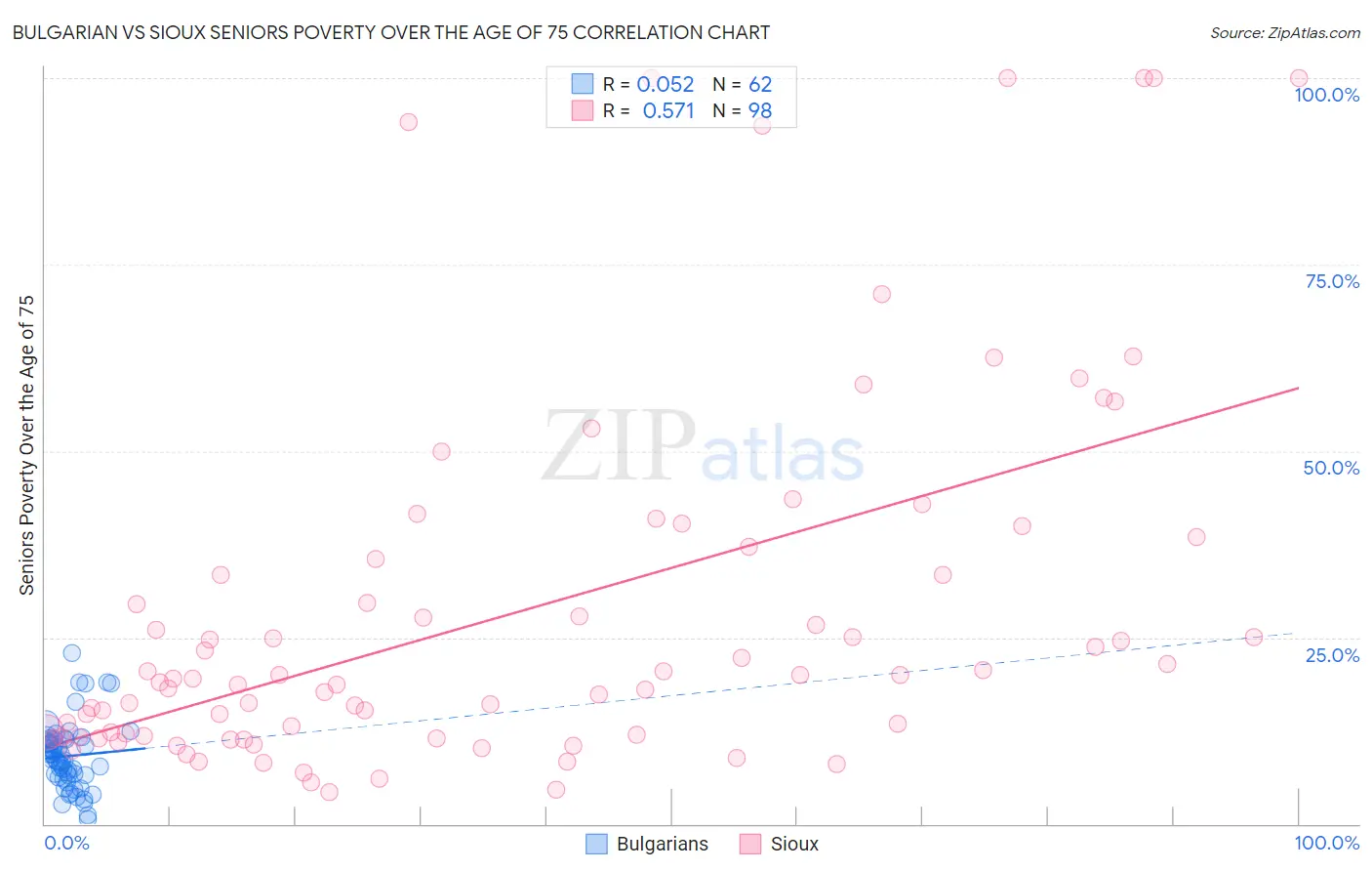 Bulgarian vs Sioux Seniors Poverty Over the Age of 75