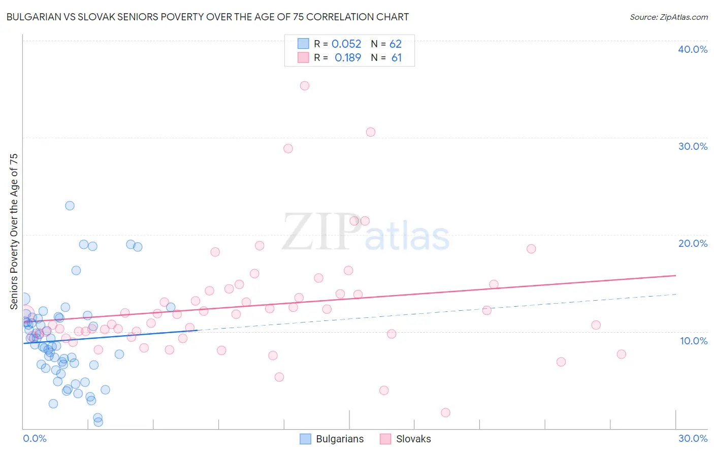 Bulgarian vs Slovak Seniors Poverty Over the Age of 75