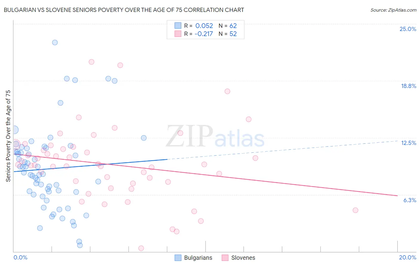Bulgarian vs Slovene Seniors Poverty Over the Age of 75