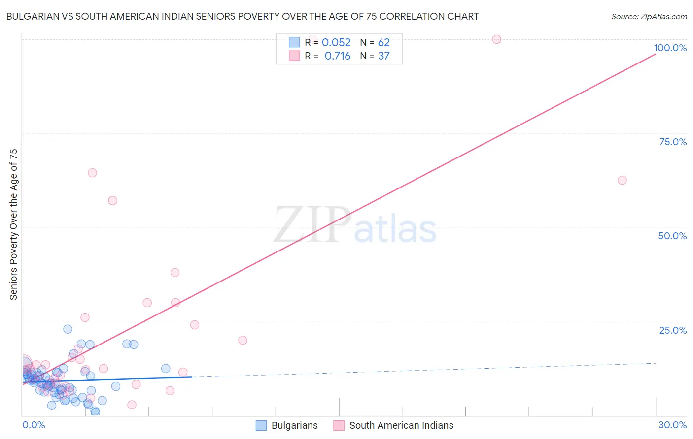 Bulgarian vs South American Indian Seniors Poverty Over the Age of 75