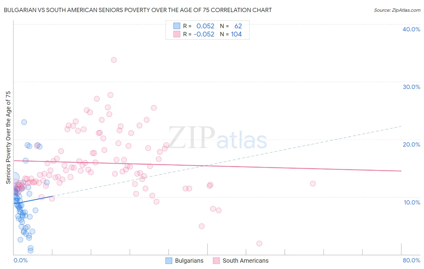 Bulgarian vs South American Seniors Poverty Over the Age of 75