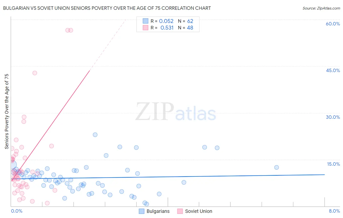 Bulgarian vs Soviet Union Seniors Poverty Over the Age of 75