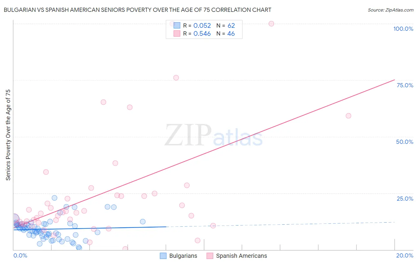 Bulgarian vs Spanish American Seniors Poverty Over the Age of 75