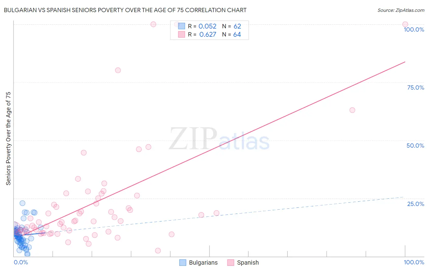 Bulgarian vs Spanish Seniors Poverty Over the Age of 75