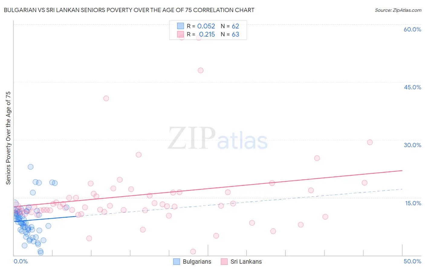 Bulgarian vs Sri Lankan Seniors Poverty Over the Age of 75