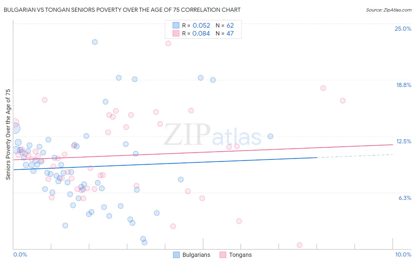 Bulgarian vs Tongan Seniors Poverty Over the Age of 75