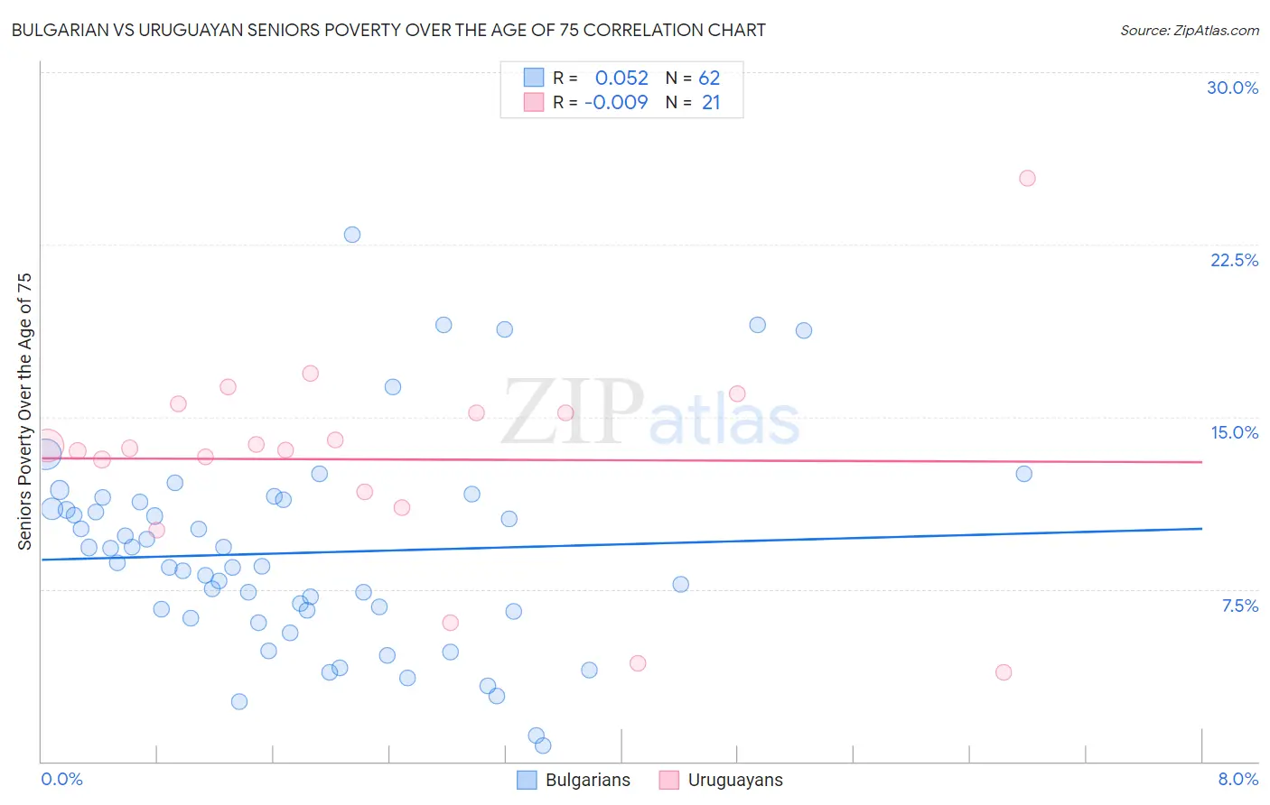 Bulgarian vs Uruguayan Seniors Poverty Over the Age of 75