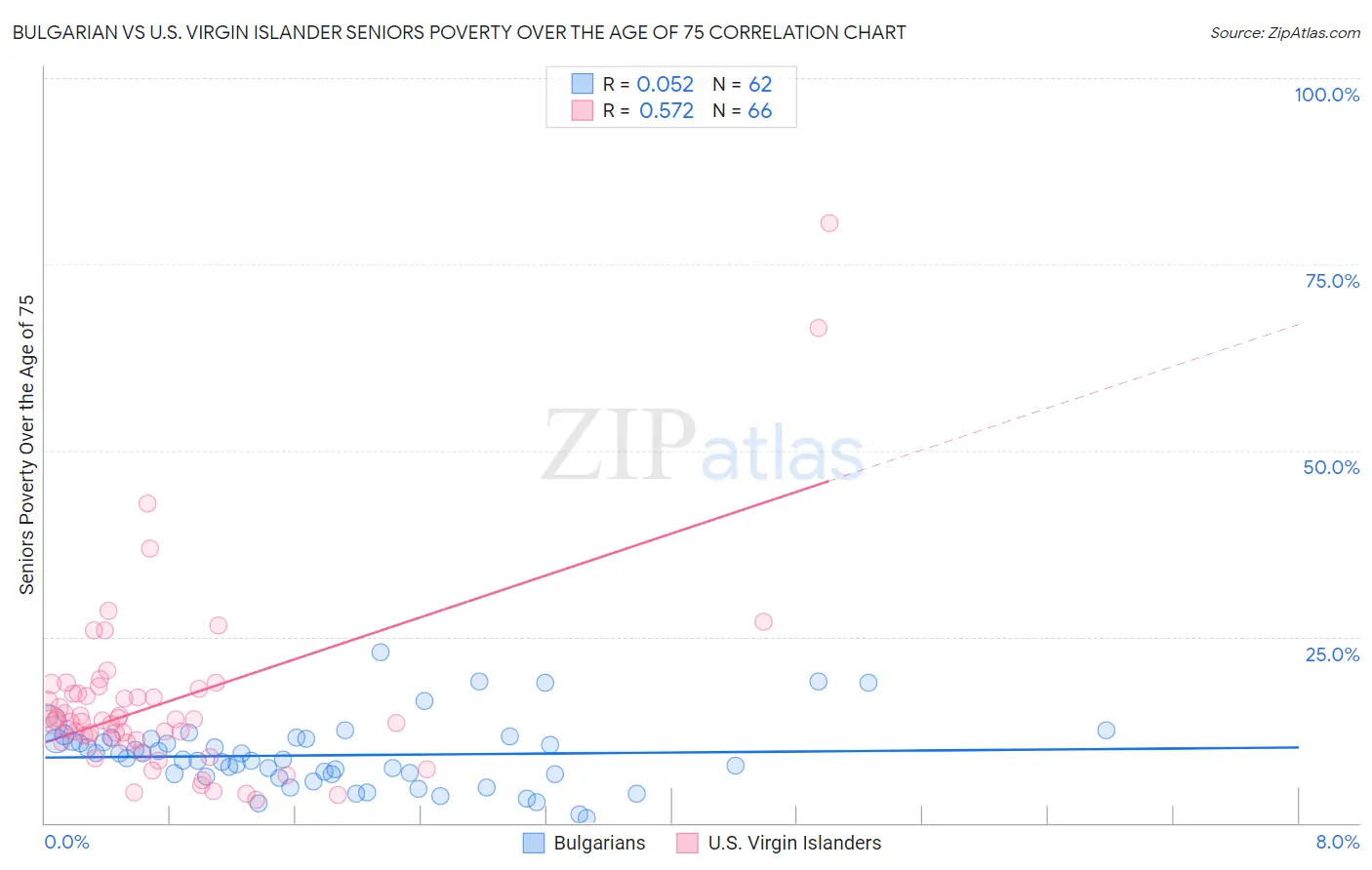 Bulgarian vs U.S. Virgin Islander Seniors Poverty Over the Age of 75