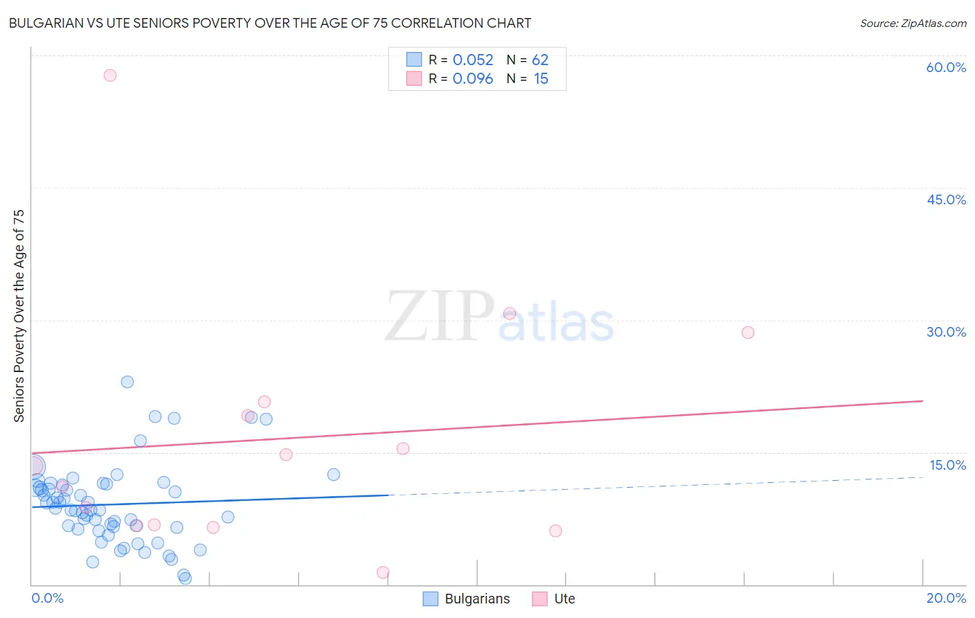Bulgarian vs Ute Seniors Poverty Over the Age of 75