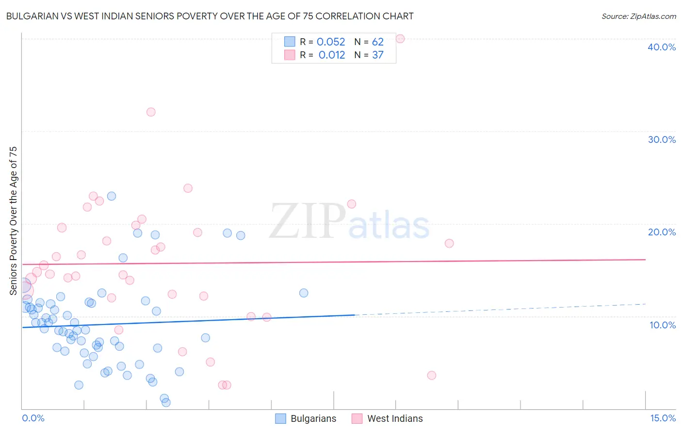 Bulgarian vs West Indian Seniors Poverty Over the Age of 75