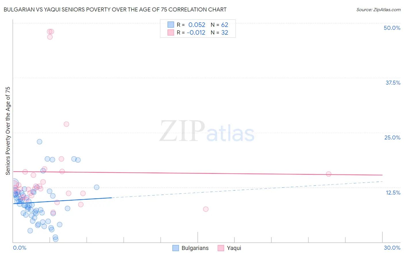 Bulgarian vs Yaqui Seniors Poverty Over the Age of 75