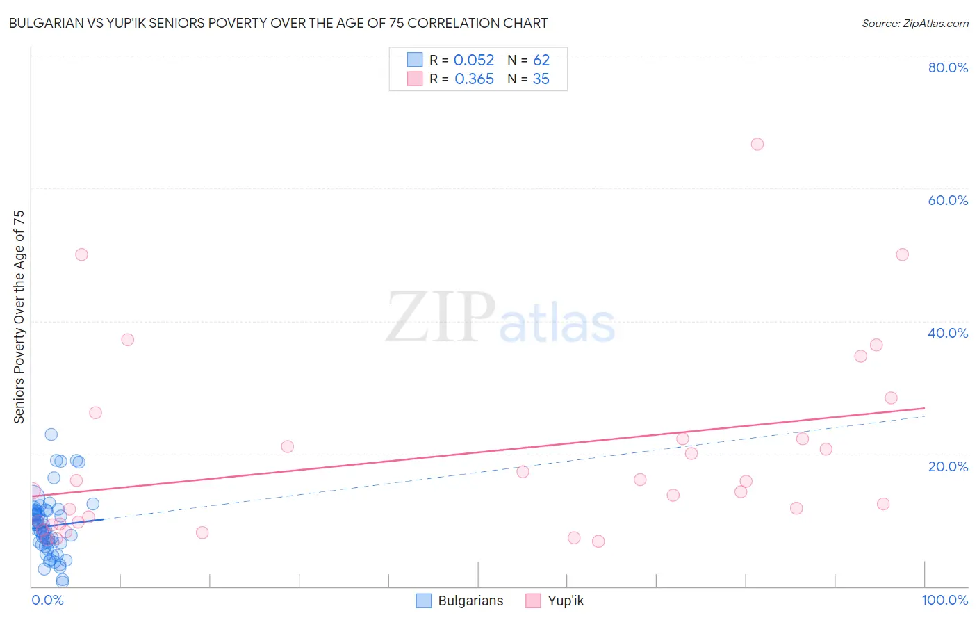 Bulgarian vs Yup'ik Seniors Poverty Over the Age of 75