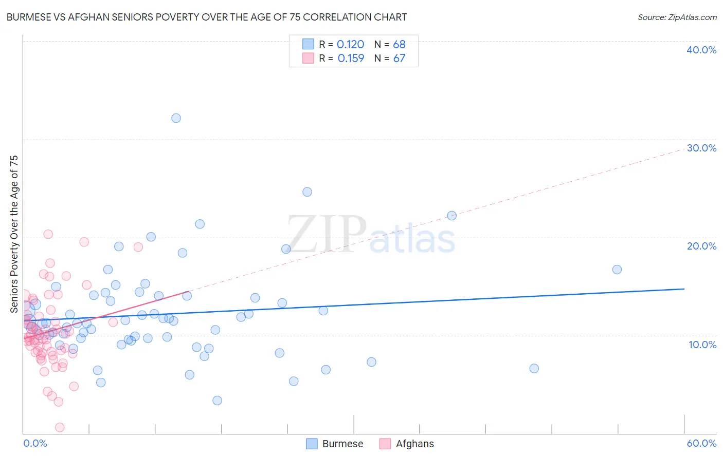 Burmese vs Afghan Seniors Poverty Over the Age of 75