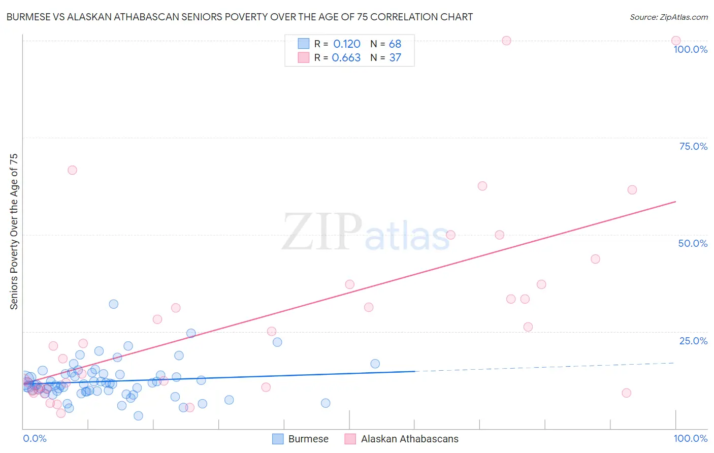 Burmese vs Alaskan Athabascan Seniors Poverty Over the Age of 75