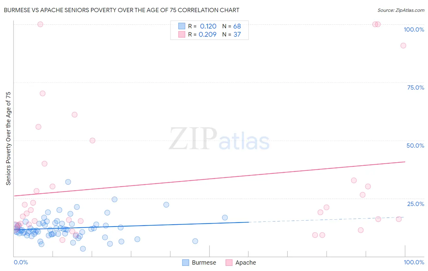 Burmese vs Apache Seniors Poverty Over the Age of 75