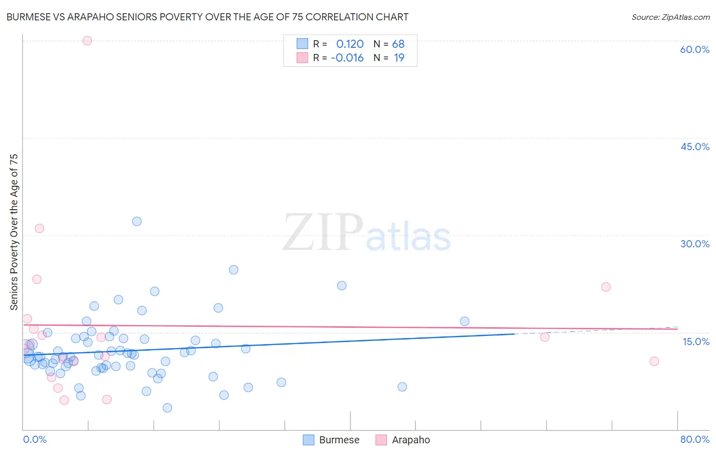 Burmese vs Arapaho Seniors Poverty Over the Age of 75