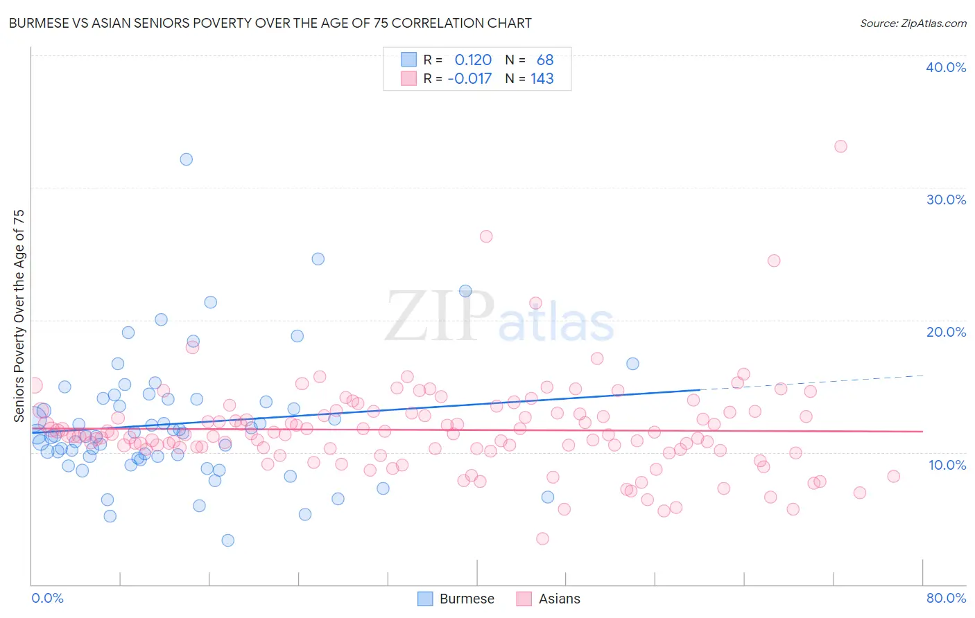 Burmese vs Asian Seniors Poverty Over the Age of 75