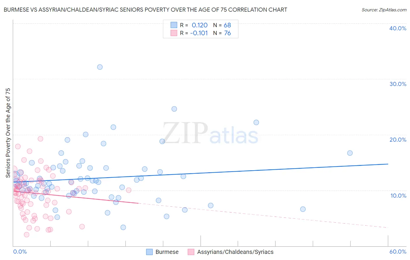 Burmese vs Assyrian/Chaldean/Syriac Seniors Poverty Over the Age of 75