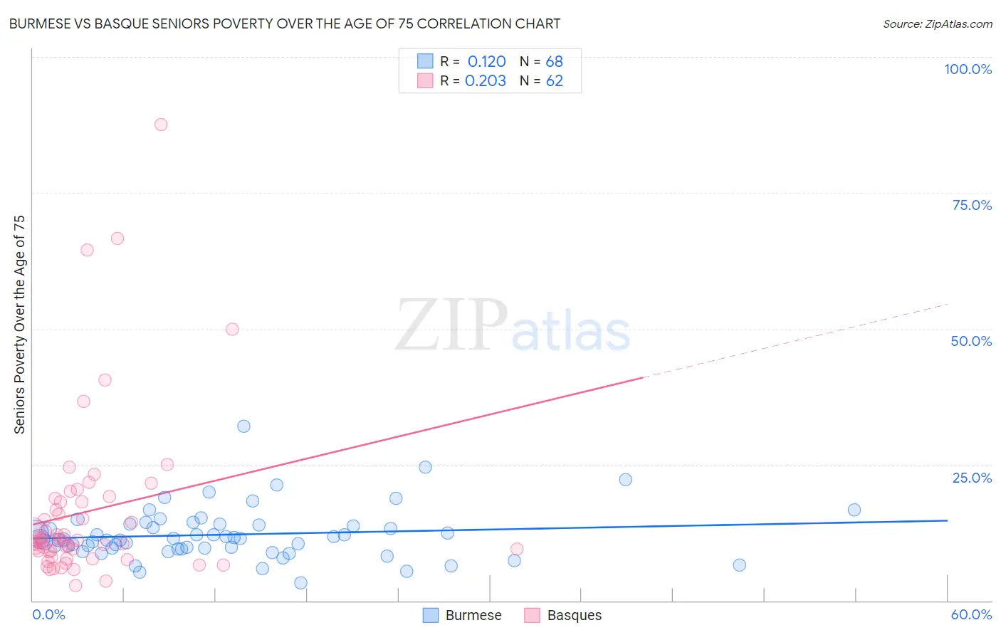Burmese vs Basque Seniors Poverty Over the Age of 75