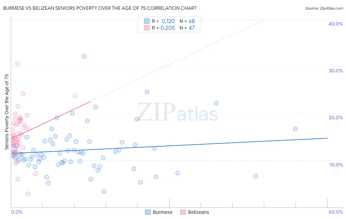 Burmese vs Belizean Seniors Poverty Over the Age of 75