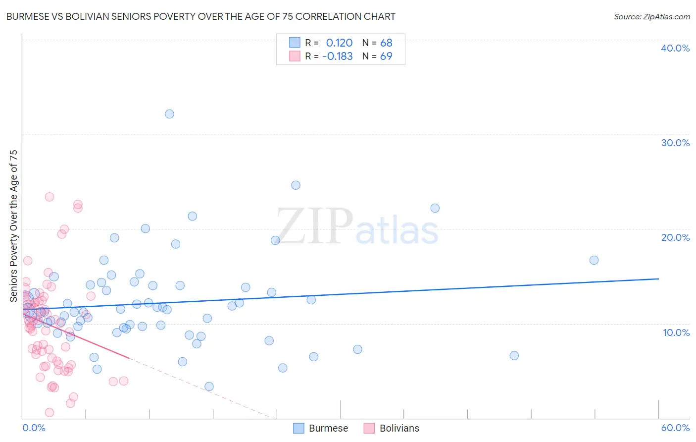 Burmese vs Bolivian Seniors Poverty Over the Age of 75