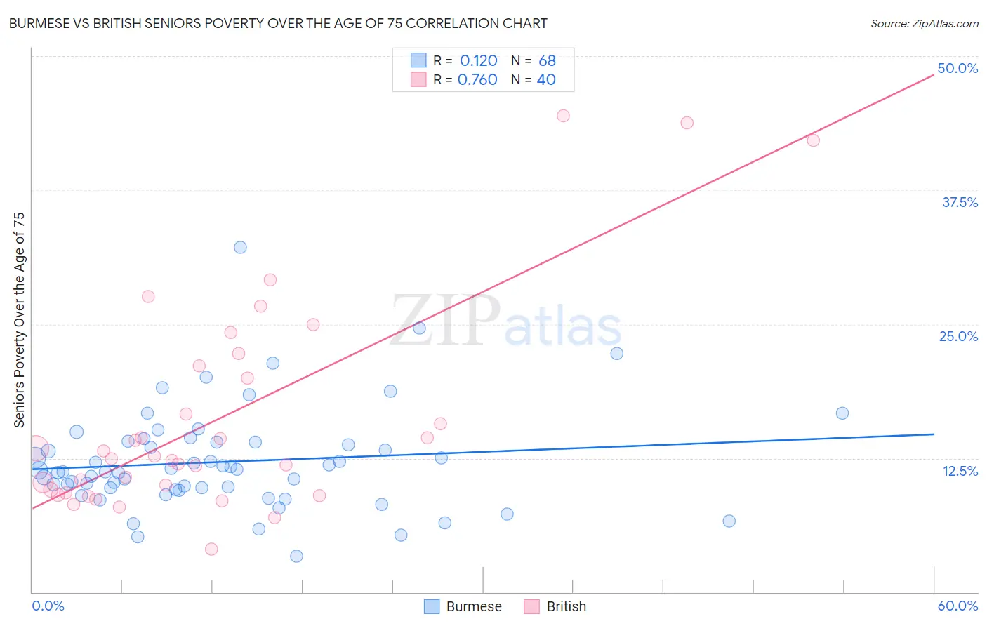 Burmese vs British Seniors Poverty Over the Age of 75