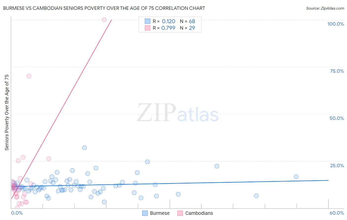 Burmese vs Cambodian Seniors Poverty Over the Age of 75