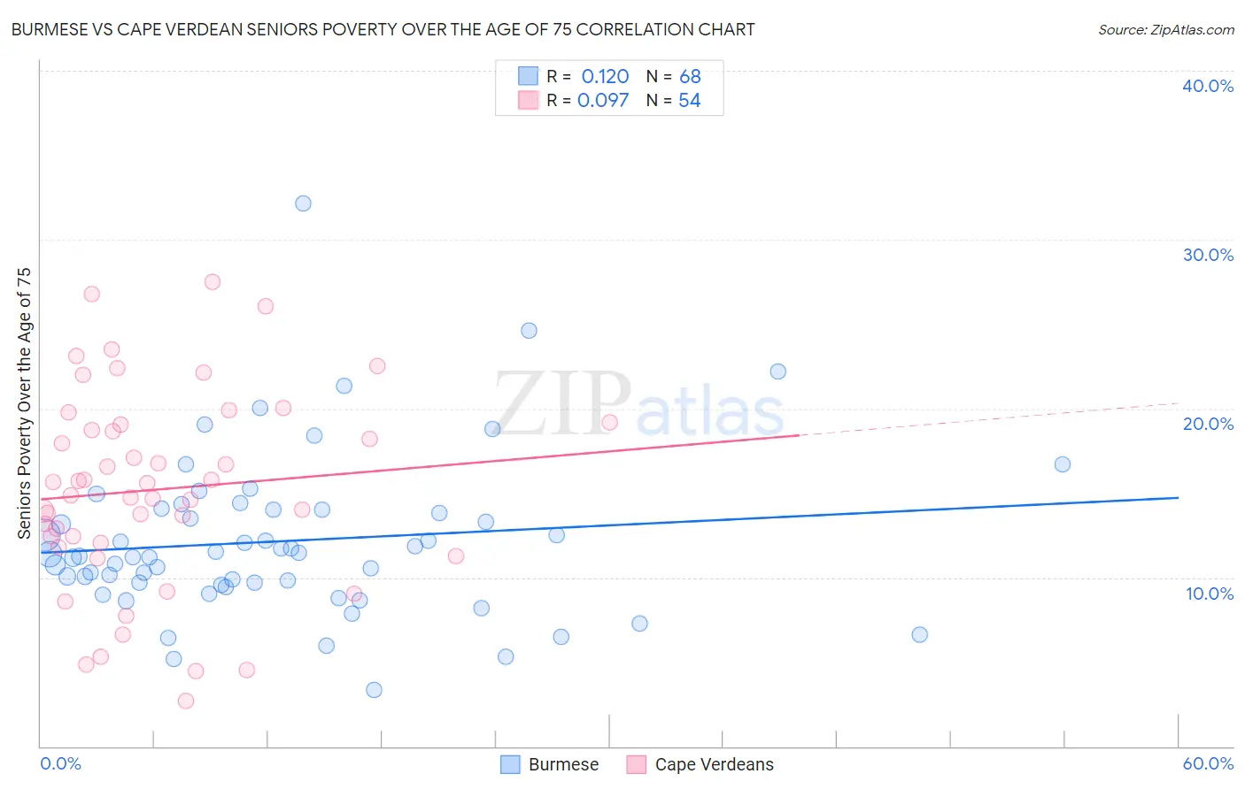 Burmese vs Cape Verdean Seniors Poverty Over the Age of 75