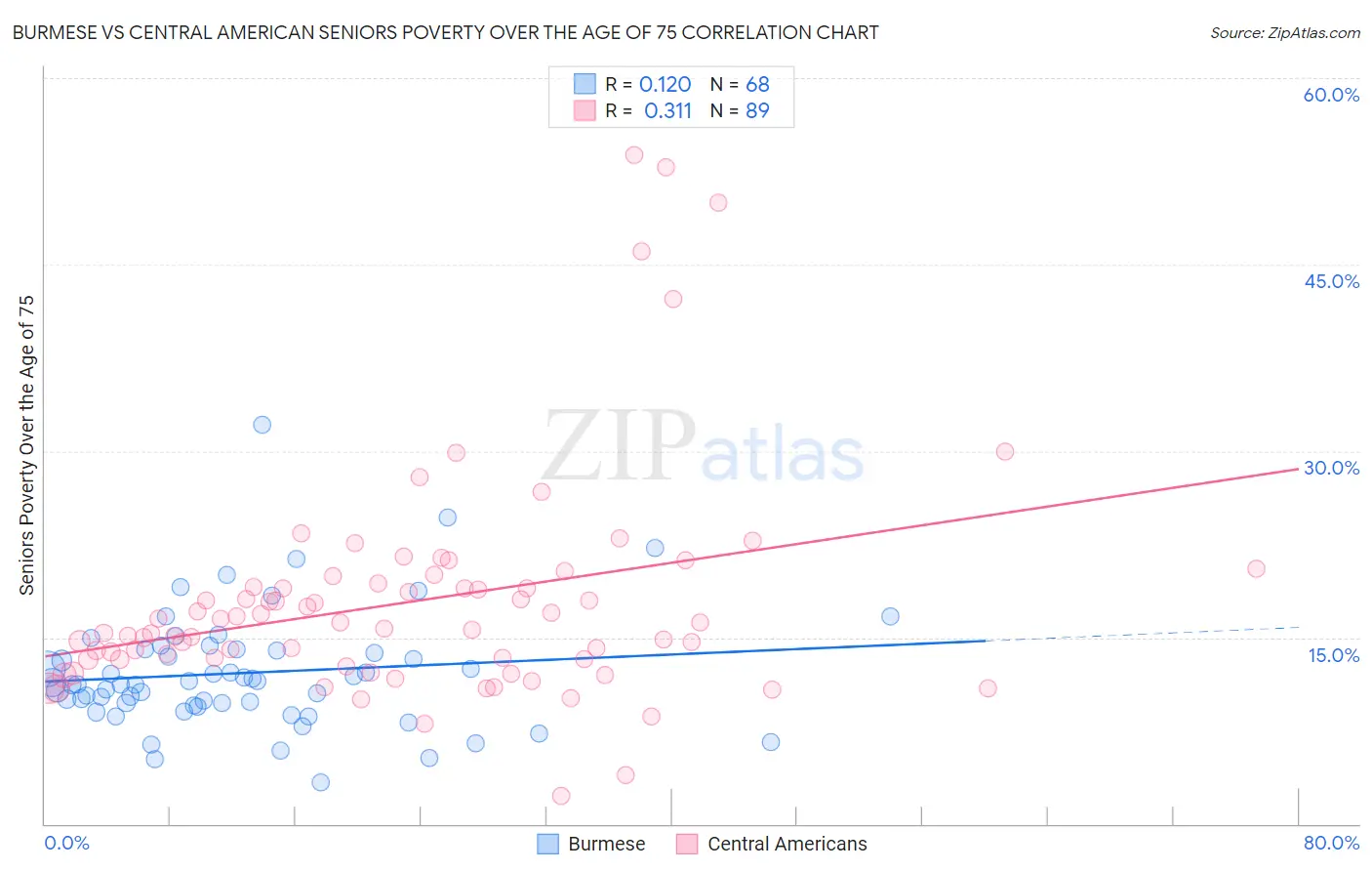 Burmese vs Central American Seniors Poverty Over the Age of 75