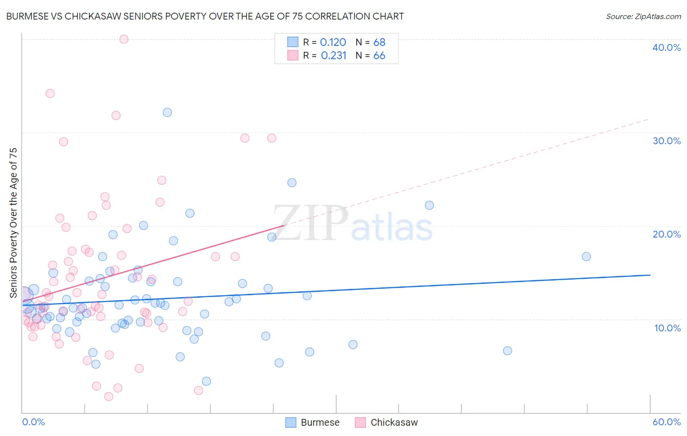 Burmese vs Chickasaw Seniors Poverty Over the Age of 75