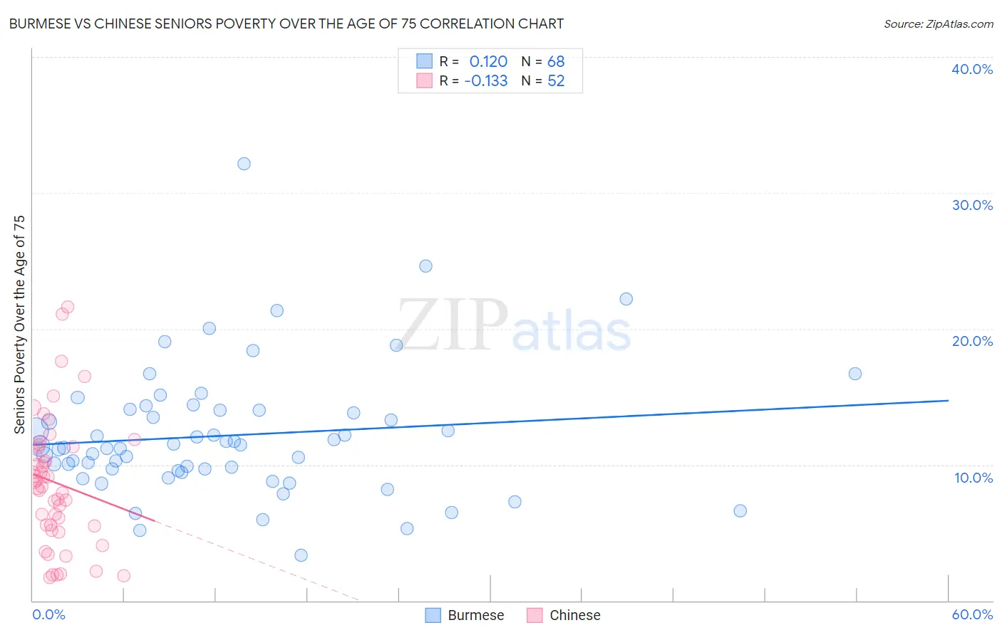 Burmese vs Chinese Seniors Poverty Over the Age of 75