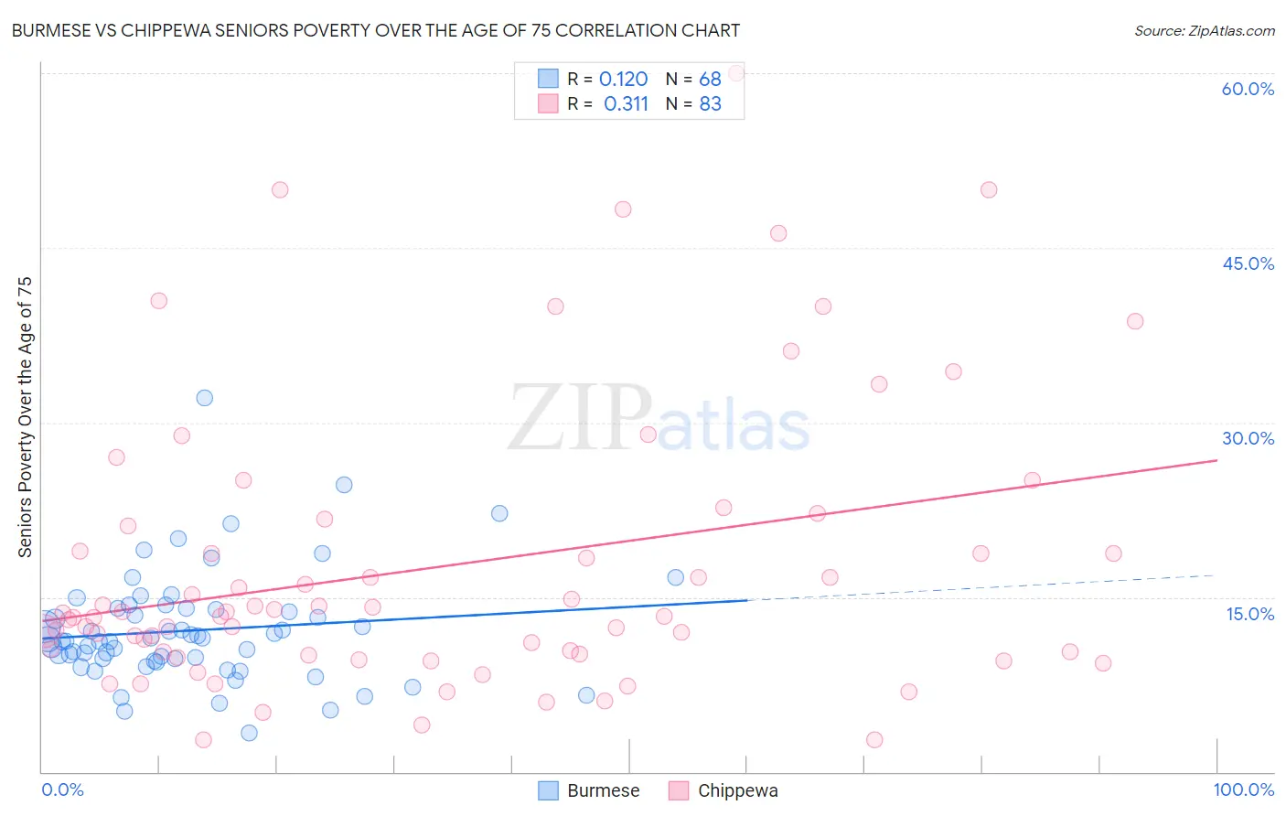 Burmese vs Chippewa Seniors Poverty Over the Age of 75