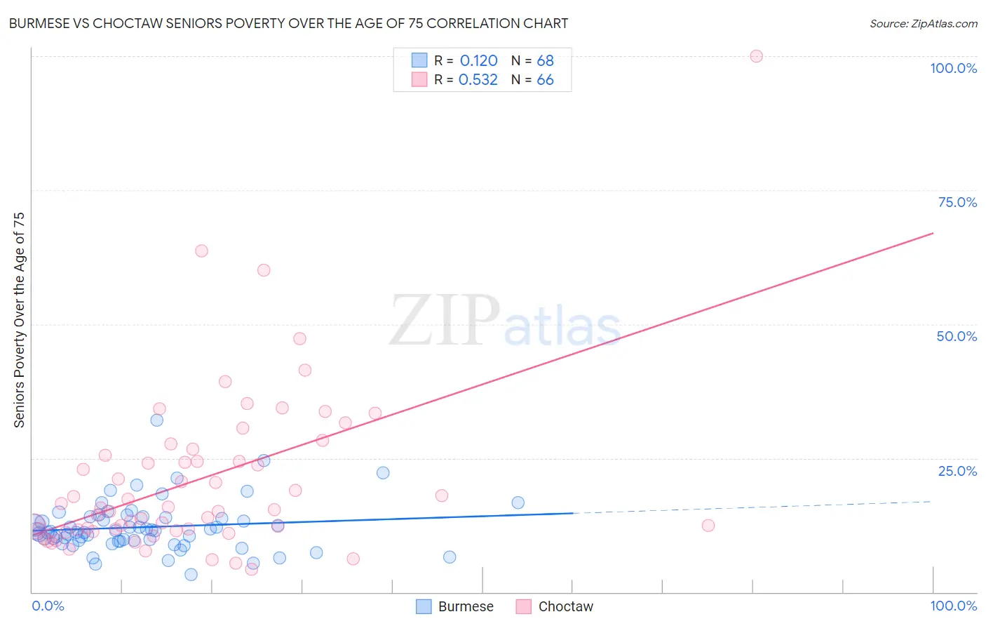 Burmese vs Choctaw Seniors Poverty Over the Age of 75