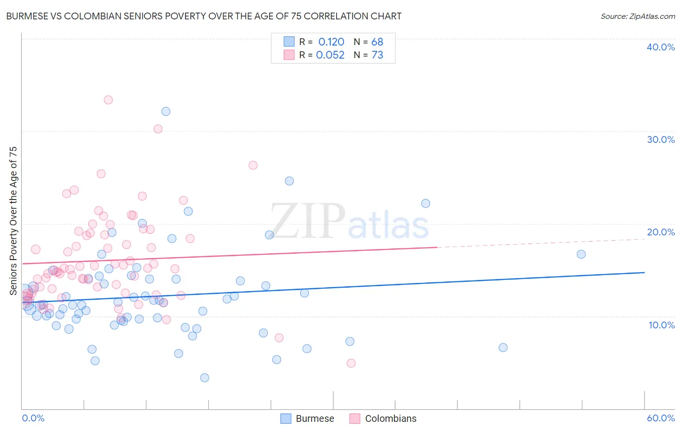 Burmese vs Colombian Seniors Poverty Over the Age of 75