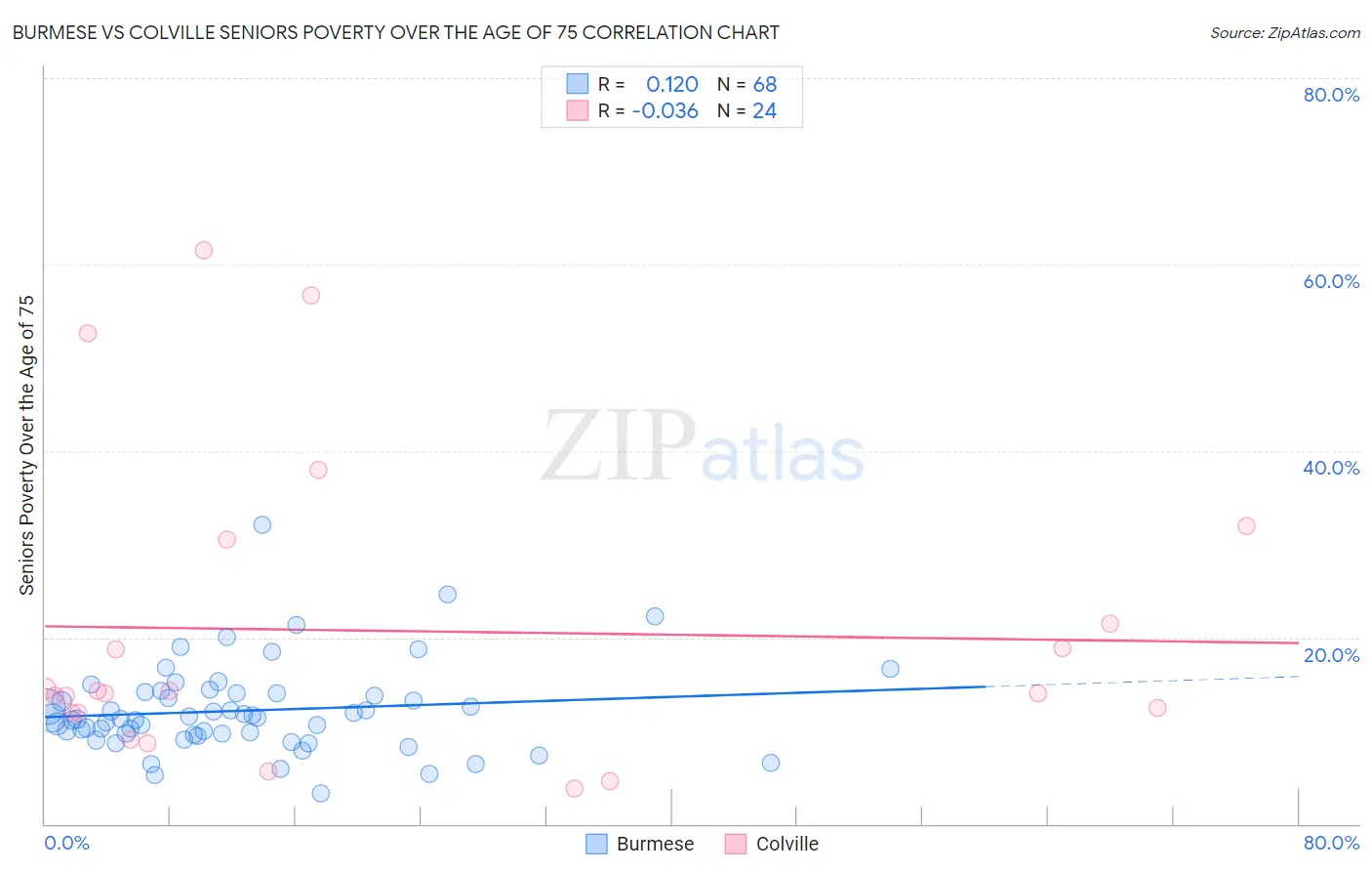 Burmese vs Colville Seniors Poverty Over the Age of 75